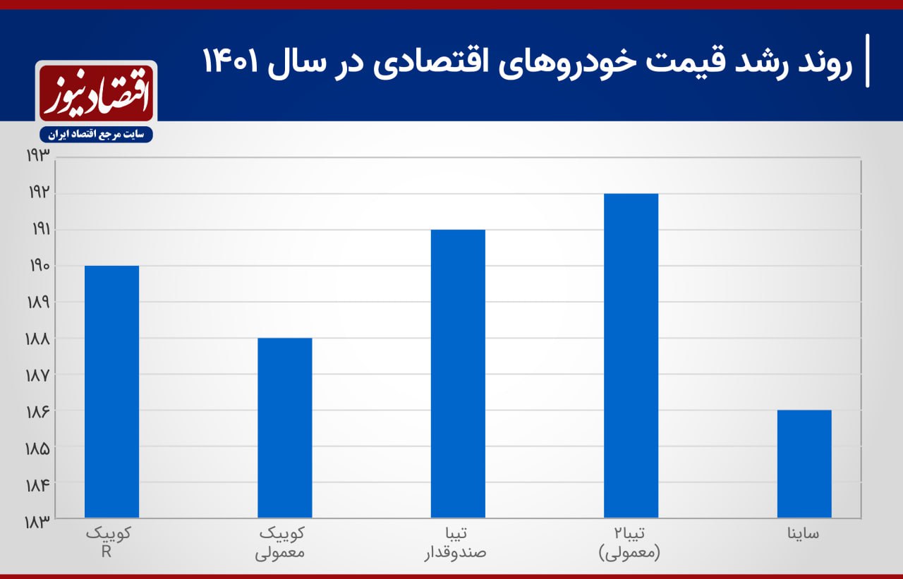 جدول رشد قیمت خودروهای اقتصادی