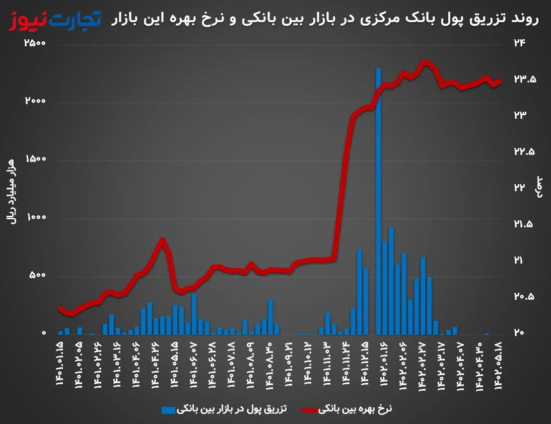 نرخ بهره بانکی